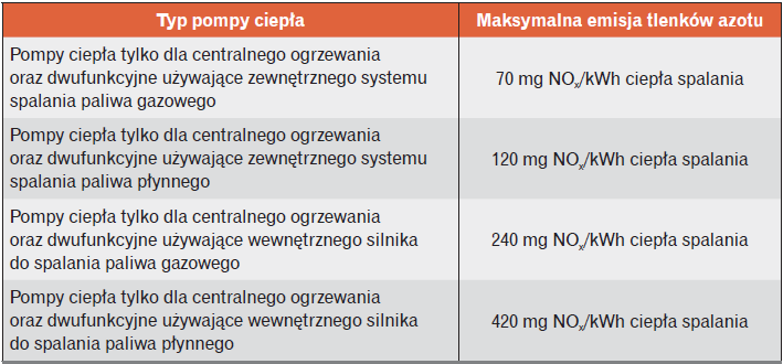 Tabela 6. Wymagania dotyczące emisji tlenków azotu