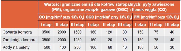 Tabela 7. Wartości graniczne dla kotłów stałopalnych wg projektu wymogów ecodesign dla grupy urządzeń objętych Lot 15: I etap – publikacja i wejście w życie wymagań po 2 latach (prawdopodobnie w 2016 r.), II etap – publikacja i wejście w życie wymagań po.