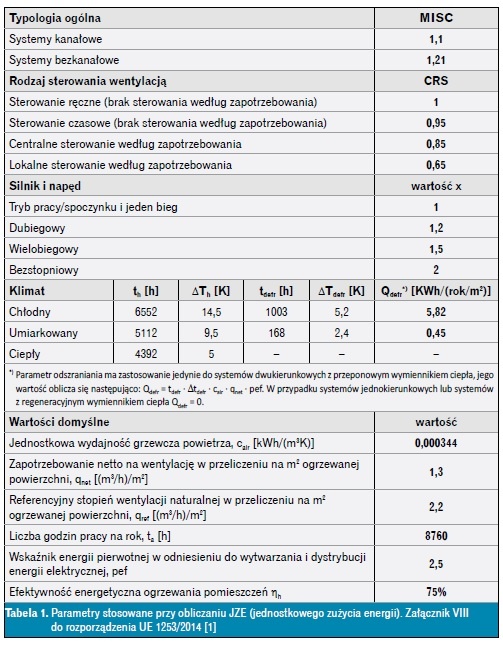 Tabela 1. Parametry stosowane przy obliczaniu JZE (jednostkowego zużycia energii). Załącznik VIII
do rozporządzenia UE 1253/2014 [1]