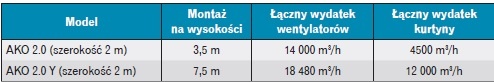 Tabela 1. Zależność parametrów pracy wentylatorów i kurtyny od wysokości bramy na przykładzie kurtyn Mako