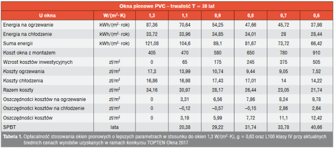 Tabela 1. Opłacalność stosowania okien pionowych o lepszych parametrach w stosunku do okien 1,3 W/(m2·K), g = 0,63 oraz L100 klasy IV przy aktualnych 
średnich cenach wyrobów uzyskanych w ramach konkursu TOPTEN Okna 2017
