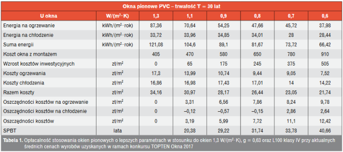 Tabela 1. Opłacalność stosowania okien pionowych o lepszych parametrach w stosunku do okien 1,3 W/(m2·K), g = 0,63 oraz L100 klasy IV przy aktualnych 
średnich cenach wyrobów uzyskanych w ramach konkursu TOPTEN Okna 2017