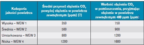 Zalecane stężenie CO2 w pomieszczeniach niemieszkalnych