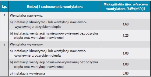 Tabela 2. Wymagania dla wentylatorów wg § 154.10 WT