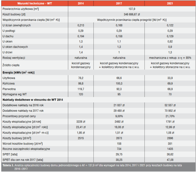 Tabela 3. Analiza opłacalności budowy domu jednorodzinnego o Af = 137,9 m2 dla wymagań na lata 2014, 2017 i 2021 przy kosztach budowy na lata 
2016 i 2017