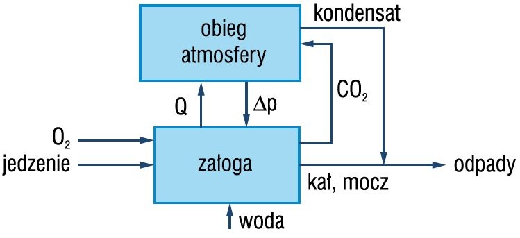 Rys. 1. System podtrzymania życia podczas misji Apollo; rys. autorów (A. Jurga, B. Zięba)