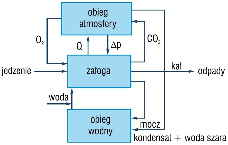 Rys. 3. System podtrzymania życia w Międzynarodowej
Stacji Kosmicznej; rys. autorów (A. Jurga, B. Zięba)