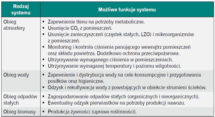 Tabela 1. Systemy wchodzące w skład systemu podtrzymania życia (SPŻ) i ich funkcje