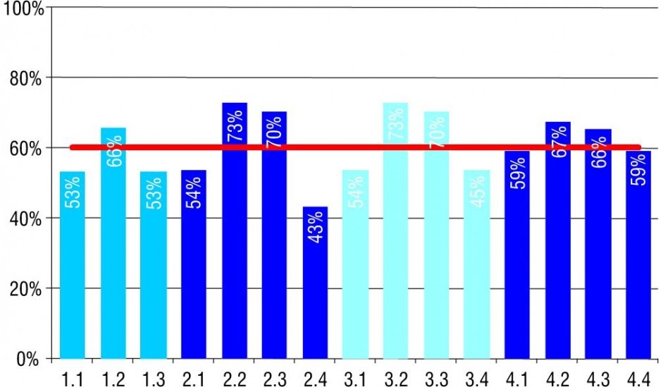 Rys. 3. Projektowe obciążenie cieplne pomieszczeń po termomodernizacji w wariancie 1 jako procent obciążenia początkowego z zaznaczeniem wartości średniej dla budynku wynoszącej 60%