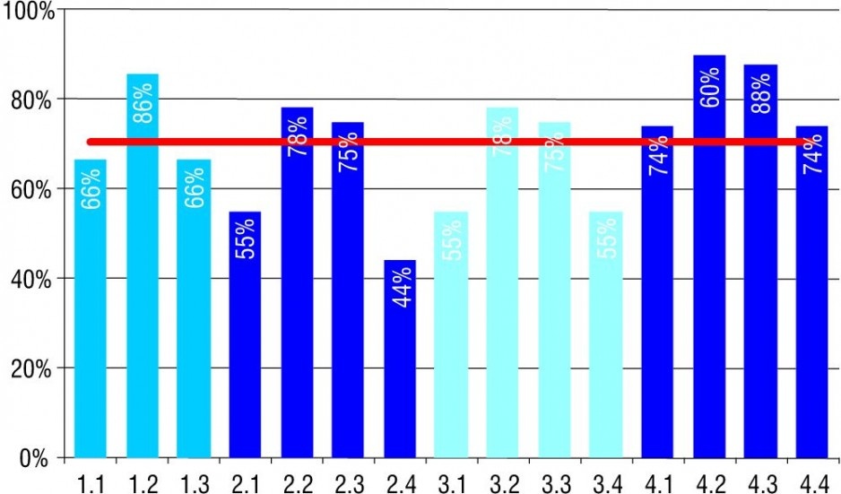 Rys. 4. Projektowe obciążenie cieplne pomieszczeń po termomodernizacji w wariancie 2 jako procent obciążenia początkowego z zaznaczeniem wartości średniej dla budynku wynoszącej 71%