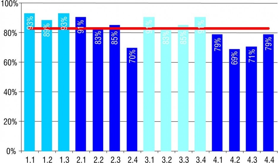 Rys. 5. Projektowe obciążenie cieplne pomieszczeń po termomodernizacji w wariancie 3 jako procent obciążenia początkowego z zaznaczeniem wartości średniej dla budynku wynoszącej 83%