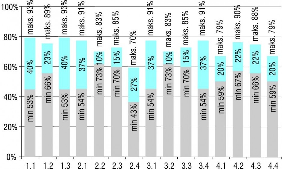 Rys. 6. Rozstęp statystyczny zmian obciążeń cieplnych analizowanych pomieszczeń