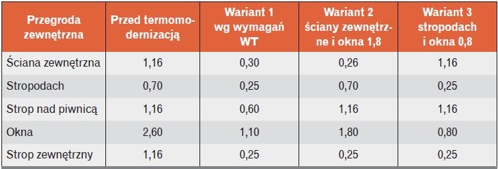Tabela 1. Współczynniki przenikania ciepła przegród zewnętrznych [W/m2 K] w analizowanych wariantach termomodernizacji obudowy budynku wielorodzinnego