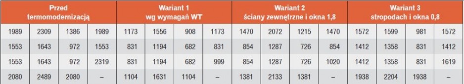 Tabela 2. Projektowe obciążenie cieplne [W] analizowanych pomieszczeń (układ tabeli odzwierciedla elewację budynku)