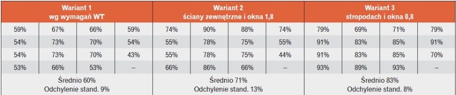 Tabela 3. Projektowe obciążenie cieplne analizowanych pomieszczeń po wariantowych termomodernizacjach budynku jako procent obciążenia początkowego (układ tabeli odzwierciedla elewację budynku)