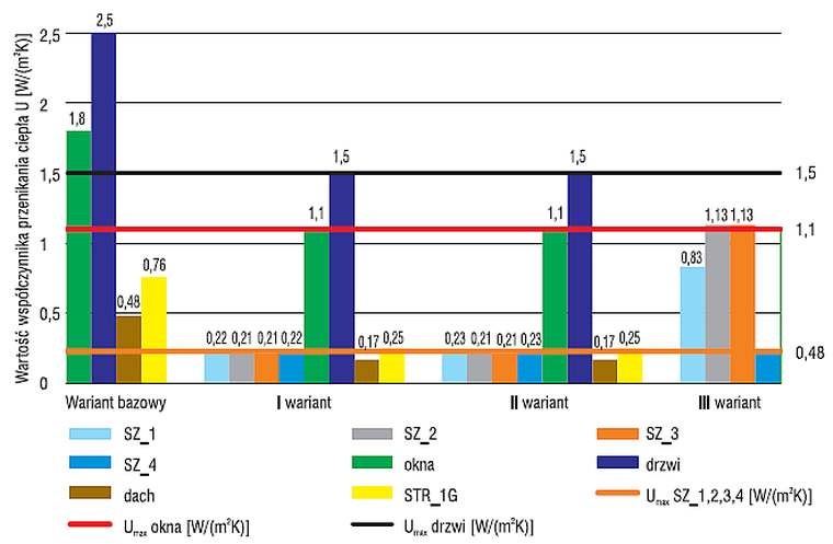 Wielkości współczynników przenikania ciepła U [W/(m2 K)] dla wszystkich wariantów oraz maksymalne dla 2017 roku zgodnie z rozporządzeniem [3]