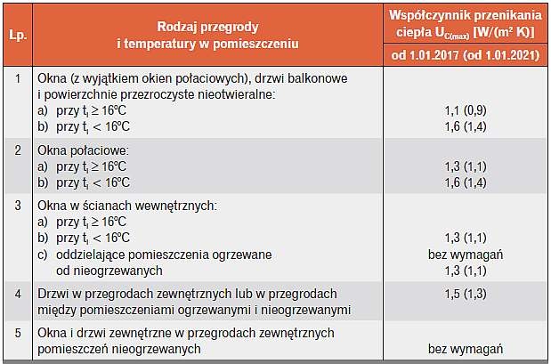 Tabela 2. Wartości współczynnika przenikania ciepła U(max) dla okien, drzwi balkonowych i drzwi
zewnętrznych [3]. W nawiasach podano wartości graniczne od 1.01.2021