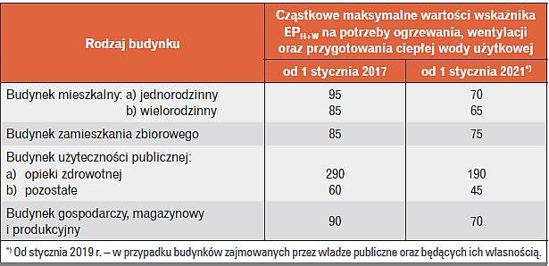 Tabela 3. Przykładowe graniczne wartości współczynnika EP dla budynków mieszkalnych (na potrzeby ogrzewania, wentylacji oraz przygotowania ciepłej wody użytkowej) [3]