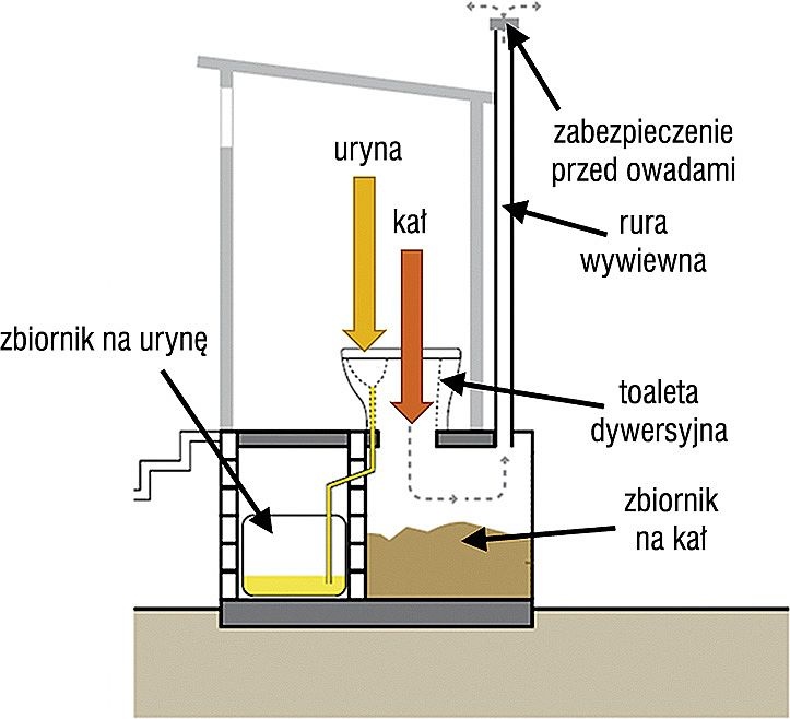 Przykładowy system z użyciem toalety dywersyjnej