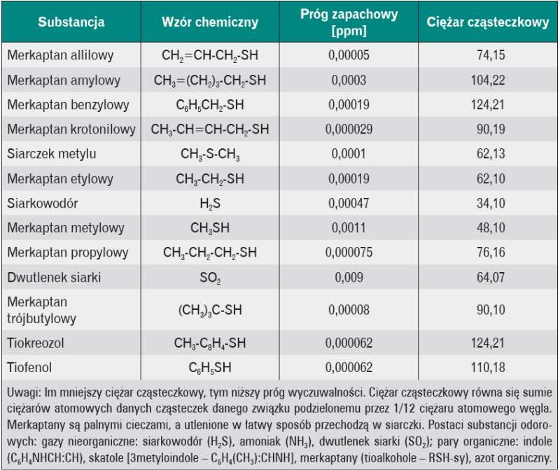 Tabela 1. Progi wyczuwalności ściekowych odorowych związków siarkowych [Odor and Corrosion Control in Sanitary Sewage Systems and Treatment Plants, WWBKD M43 USPA ORD, EPA 625/1-85-O/8,1985]