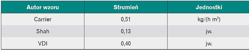 Tabela 10. Jednostkowe strumienie odparowywanej wody ze wzburzonej powierzchni wody [Tabela 9. Jednostkowe strumienie odparowywanej wody z niewzburzonej powierzchni wody [Ratajczak K., Kunicki B., Parowanie wody w krytych basenach pływackich, „Rynek Inst.