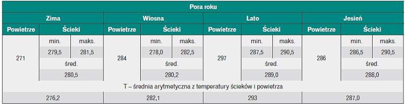 Tabela 13. Uśrednione temperatury ścieków i powietrza [K]