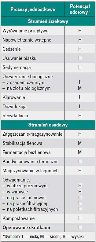 Tabela 2. Stopień zagrożenia otoczenia emisją
odorów [Odor and Corrosion Control in Sanitary Sewage Systems and Treatment Plants, WWBKD M43 USPA ORD, EPA 625/1-85-O/8,1985]