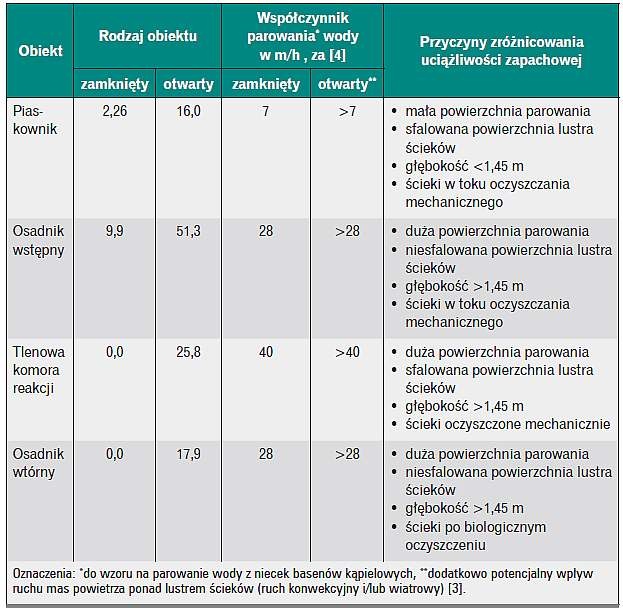 Tabela 5. Odsetek [%] uciążliwych zapachowo obiektów (w strumieniu ściekowym) z przeliczenia dla 39 dużych oczyszczalni ścieków (powyżej 200 000 RLM)