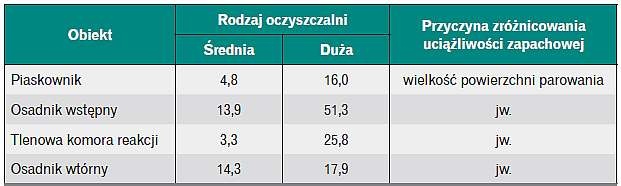 Tabela 6. Porównanie % udziałów uciążliwych zapachowo otwartych obiektów w średnich i dużych
oczyszczalniach ścieków