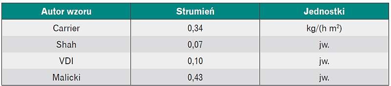 Tabela 9. Jednostkowe strumienie odparowywanej wody z niewzburzonej powierzchni wody [Tabela 9. Jednostkowe strumienie odparowywanej wody z niewzburzonej powierzchni wody [Ratajczak K., Kunicki B., Parowanie wody w krytych basenach pływackich, „Rynek Ins.