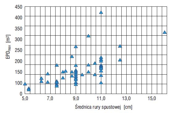 Zależność od rury spustowej