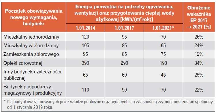Wartości współczynnika energii