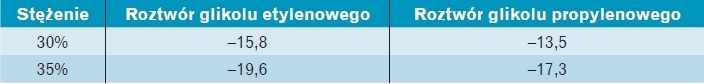 Krzepnięcie  glikolu etylenowego i propylenowego
