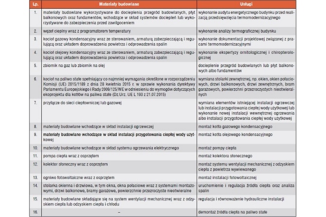 Wykaz rodzajów materiałów budowlanych, urządzeń i usług związanych z realizacją przedsięwzięć termomodernizacyjnych (na podst. [1])