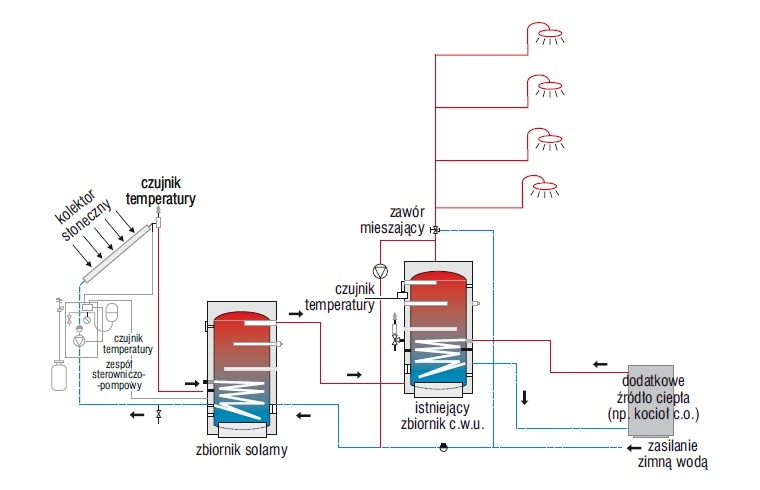 Rys. 2. Schemat przykładowej instalacji słonecznej z dwoma zasobnikami – dogrzewanej kotłem lub grzałką elektryczną – dla kotłowni scentralizowanej