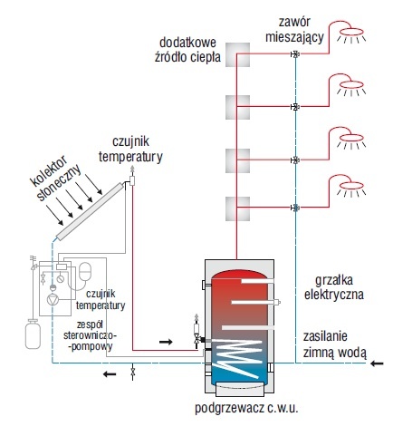 Rys. 3. Schemat przykładowej instalacji słonecznej ze scentralizowanym zasobnikiem solarnym i miejscowymi źródłami ciepła