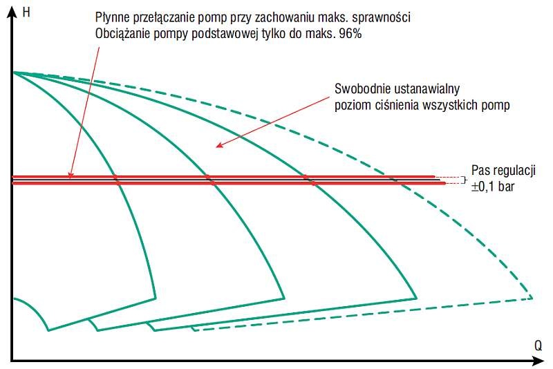 Rys. 2. Płynna praca zestawu hydroforowego – elektroniczne pompy wirowe z przetwornicą
częstotliwości zapewniają stabilizację ciśnienia ±0,1 bara przy zmieniających się rozbiorach wody i osiągają wysoką sprawność