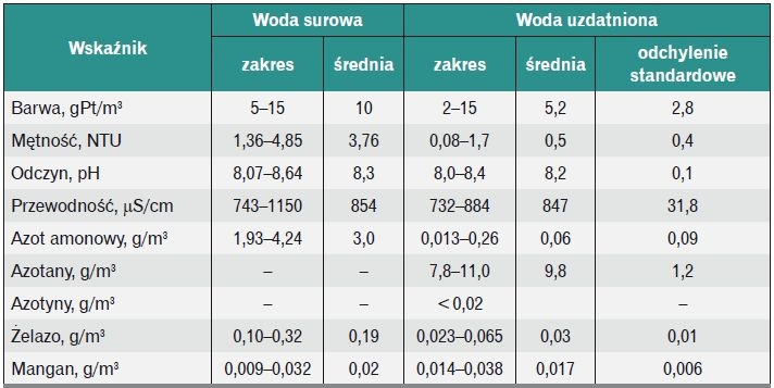 Wskaźniki zanieczyszczeń