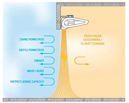 Działanie kurtyny powietrznej WING