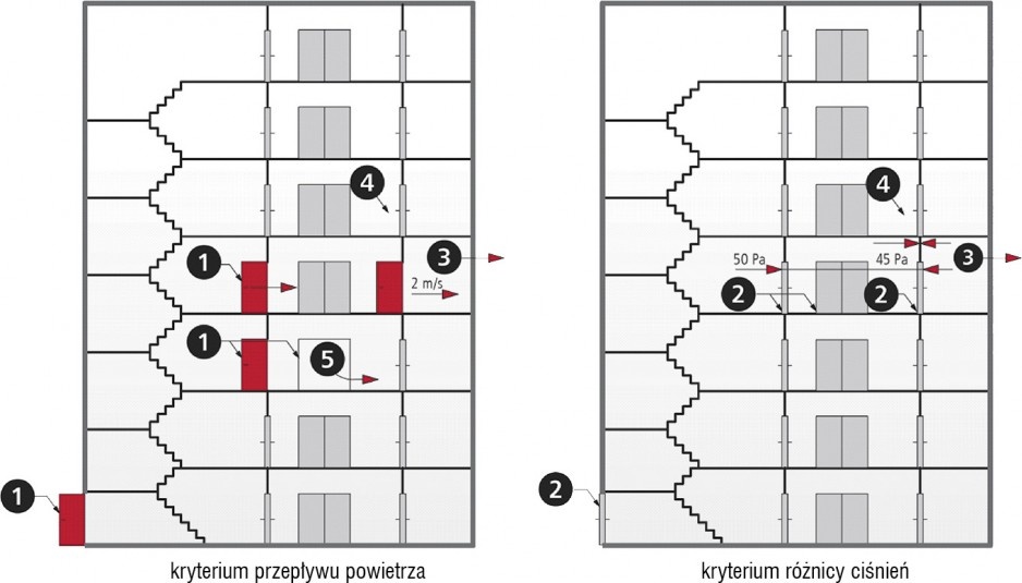 Rys. 1. Schemat rysunkowy wymagań projektowych dla systemu klasy B w odniesieniu do kryteriów przepływu powietrza i różnicy ciśnień; 1 – drzwi otwarte, 2 – drzwi zamknięte, 3 – odprowadzenie powietrza, 4 – przedsionek przeciwpożarowy, 5 – przepływ powiet.