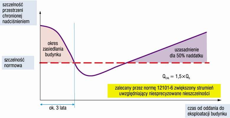 Rys. 3. Zmiany poziomu szczelności budynku w funkcji czasu eksploatacji