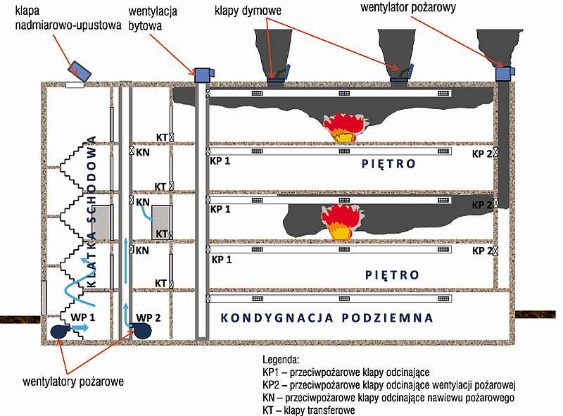 Rys. 4. Elementy wykonawcze systemów wentylacji pożarowej podlegające certyfikacji