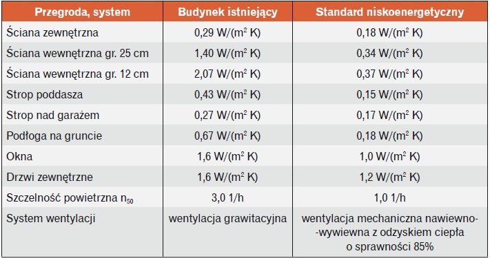 Zmiana współczynnika przenikania U po termomodernizacji