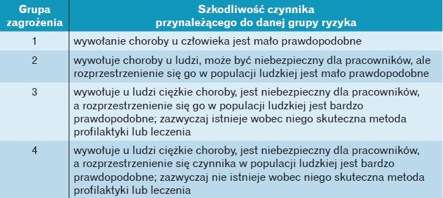 Grupy zagrożenia (ryzyka) zdefiniowane w rozporządzeniu