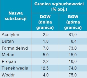 Granice wybuchowości substancji