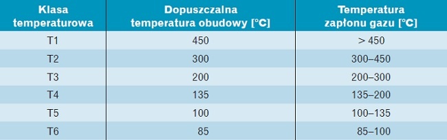 Klasy temperaturowe urządzeń