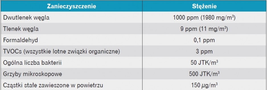 Tabela 2. Akceptowane stężenia zanieczyszczeń powietrza wewnętrznego [2]