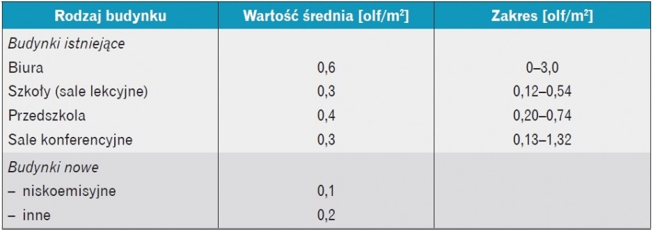 Tabela 3. Intensywność wydzielania się zanieczyszczeń z wykończeniowych materiałów budowlanych i systemów wentylacyjnych [4]