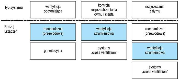 Rys. 1. Podział systemów wentylacji pożarowej z uwagi na typ oraz rodzaj wykorzystanych urządzeń, kolorem
wyróżniono systemy ujęte w ITB 493/2015 [1]