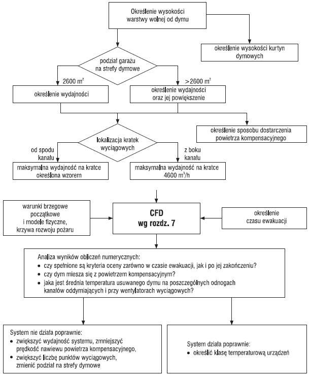 Proces projektowania systemu